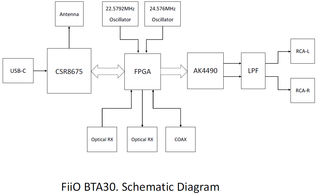 FiiO BTA30